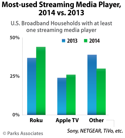 roku vs apple tv media players