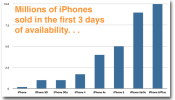 iPhone 6 sales